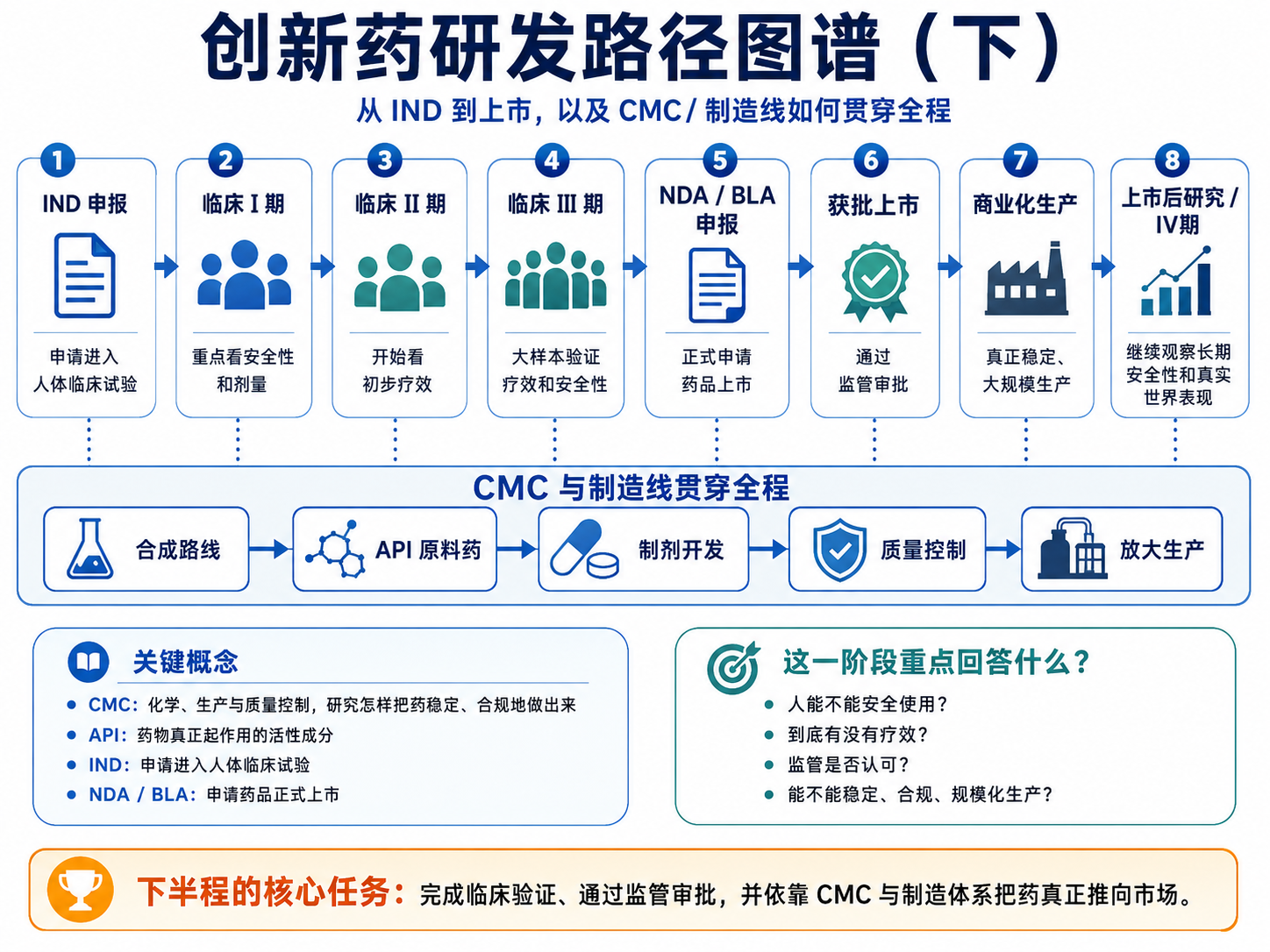 创新药研发路径图谱(下):从 IND 到上市,以及 CMC / 制造线如何贯穿全程