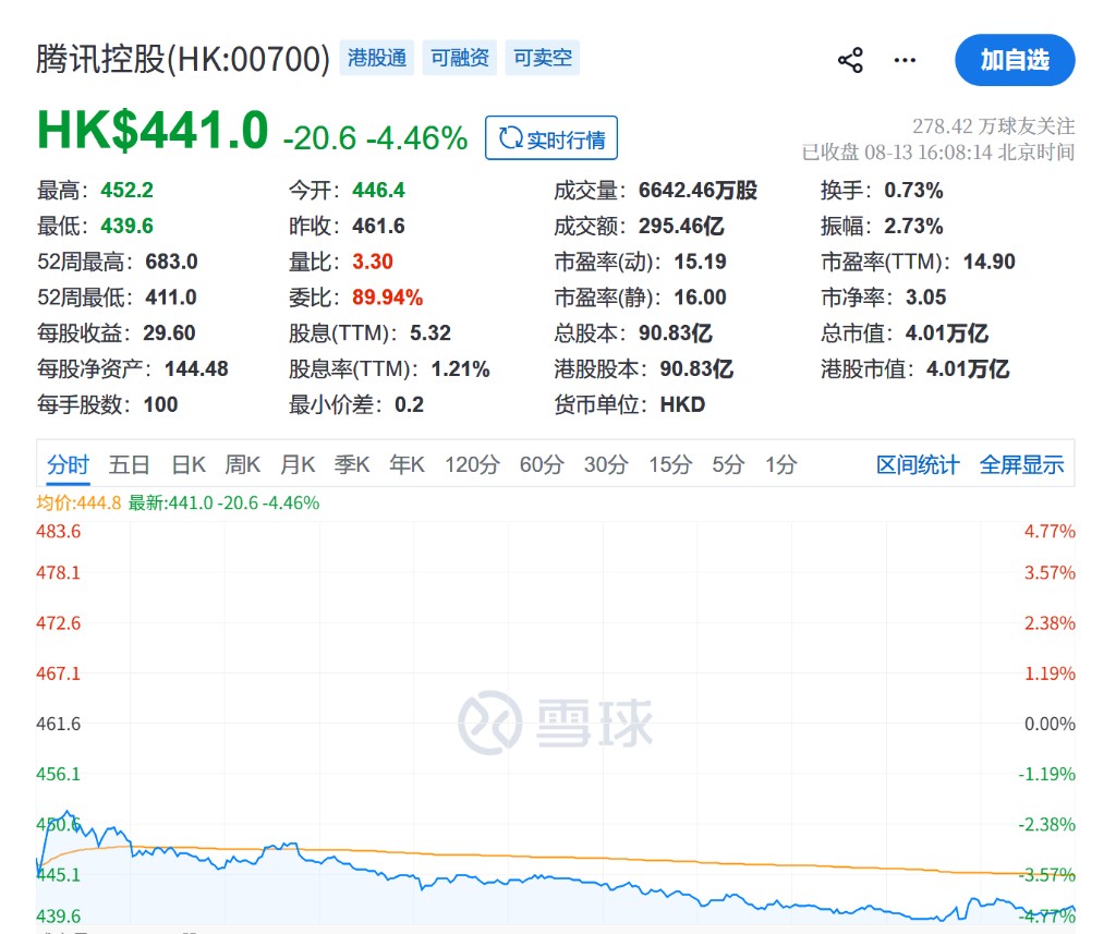 雪球:腾讯控股 2026年8月13日收盘 441.0 港元,跌 4.46%