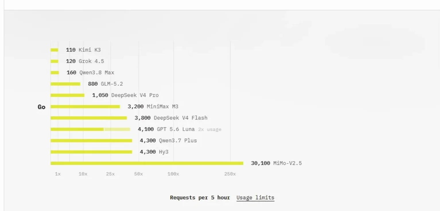 从 DeepSeek 官方涨价到 OpenCode Go 套餐涨价