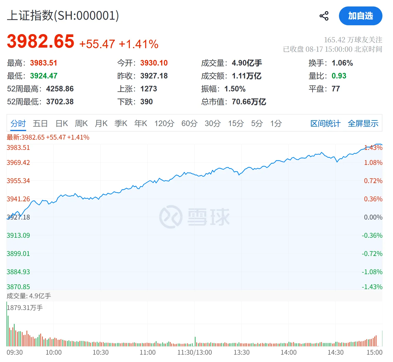 茅子周一跌了3.6%,上证指数涨了1.41%