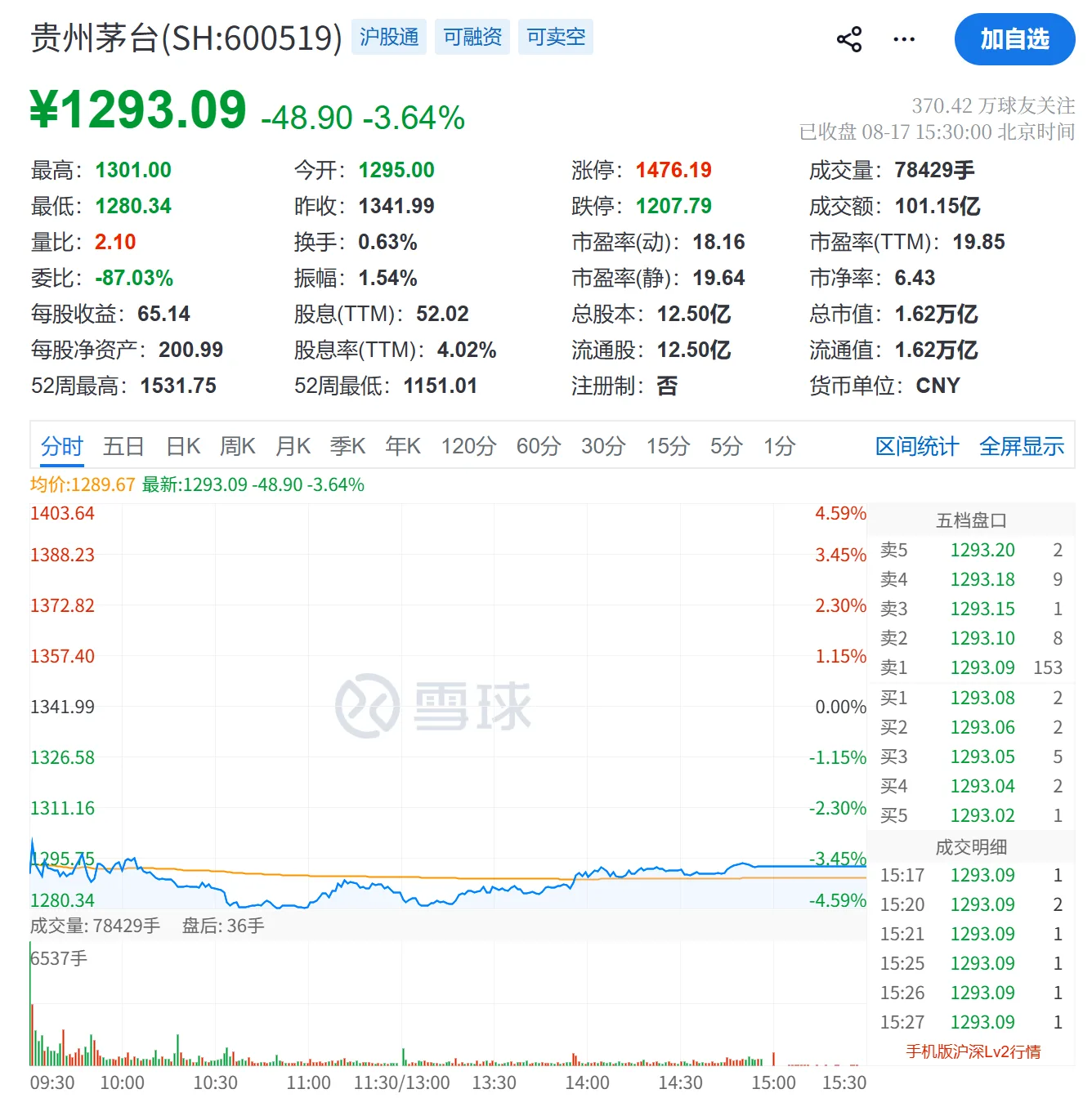 茅子周一跌了3.6%,上证指数涨了1.41%