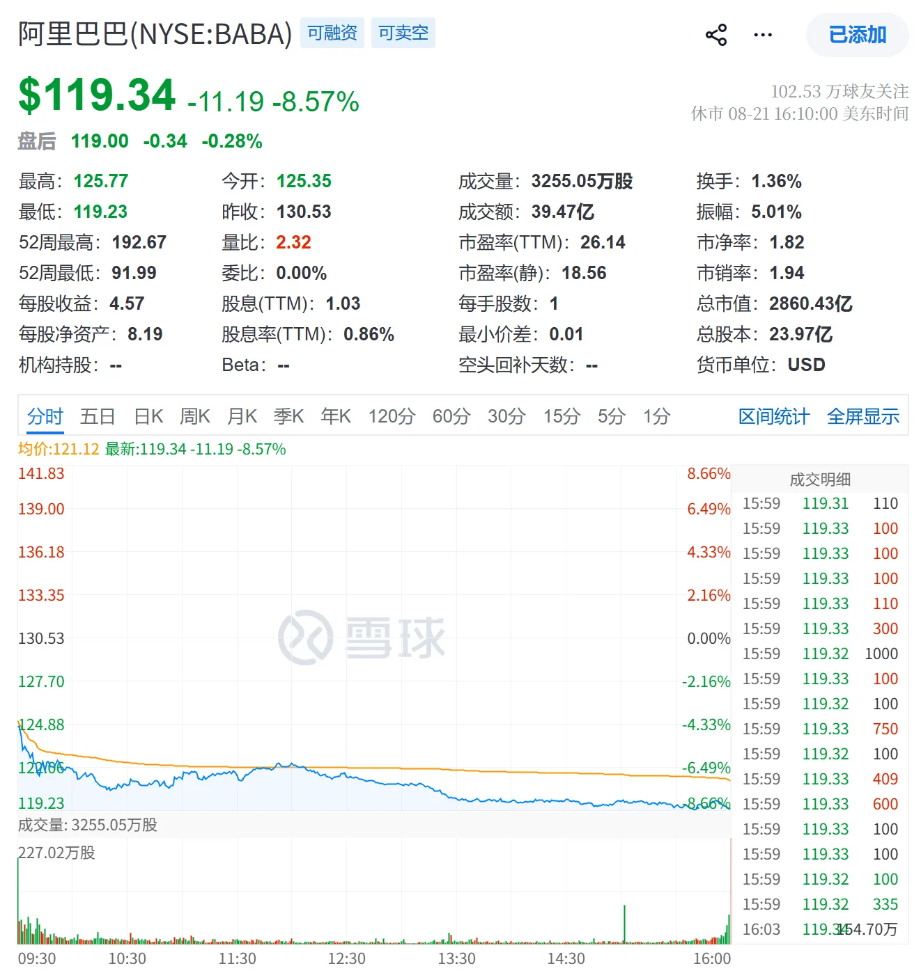 阿里 800 亿配售,港股折价 8.4%