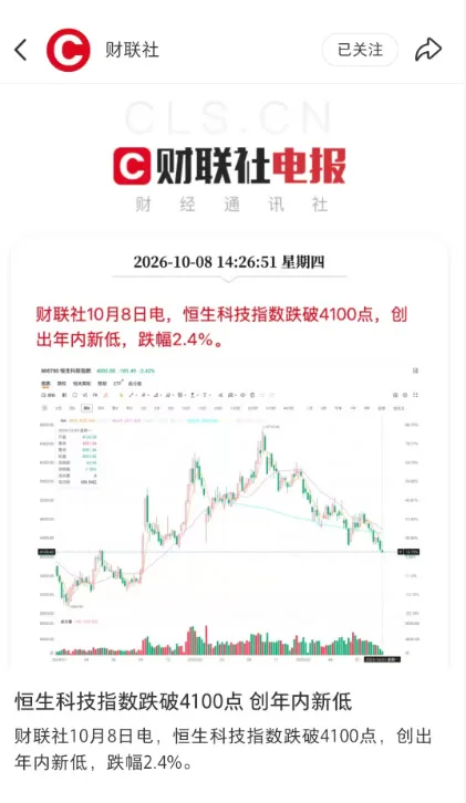 财联社10月8日电,恒生科技指数跌破4100点,创出年内新低,跌幅2.4%