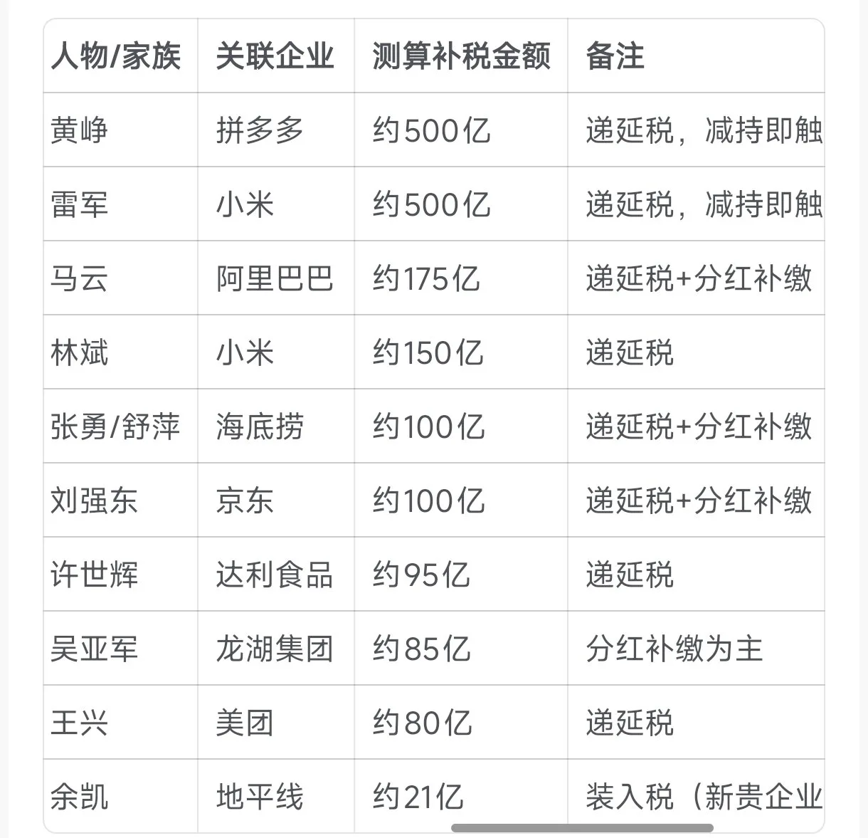 10位顶级富豪通过离岸信托持有的美元资产，强制补税。